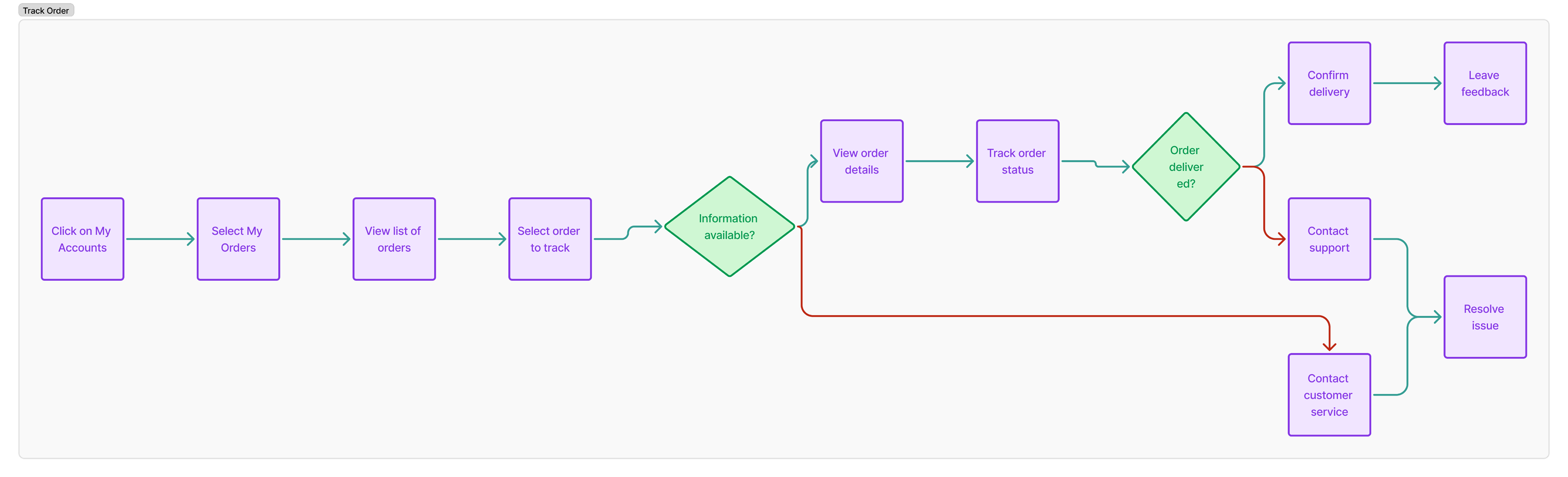 track order flow
