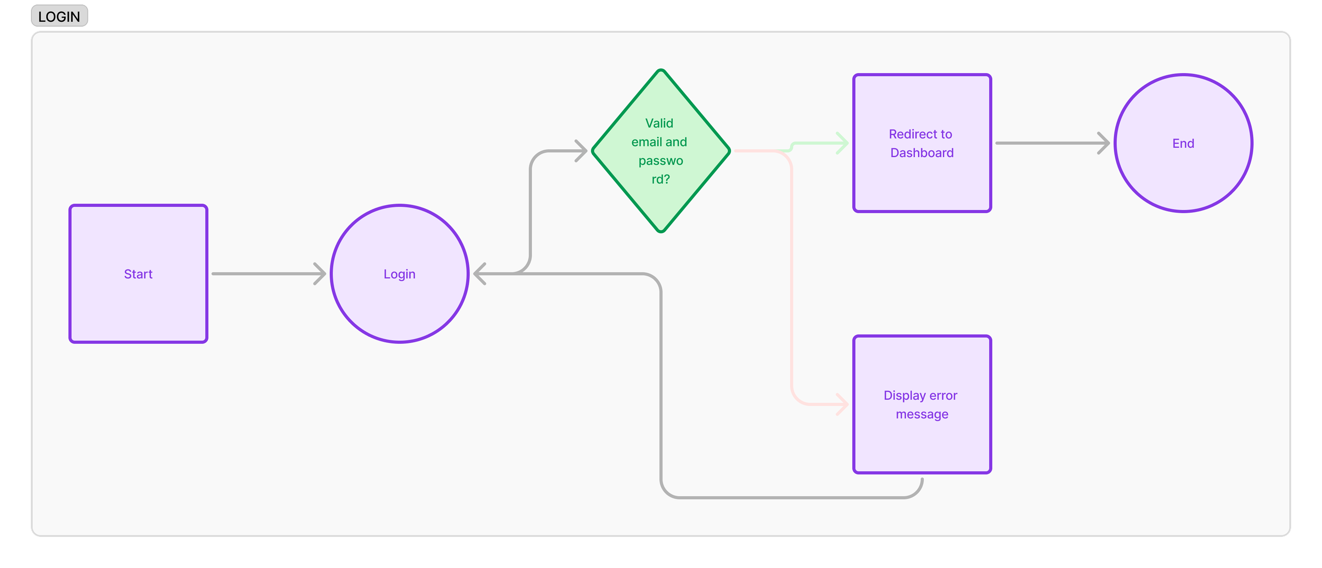 Login flow
