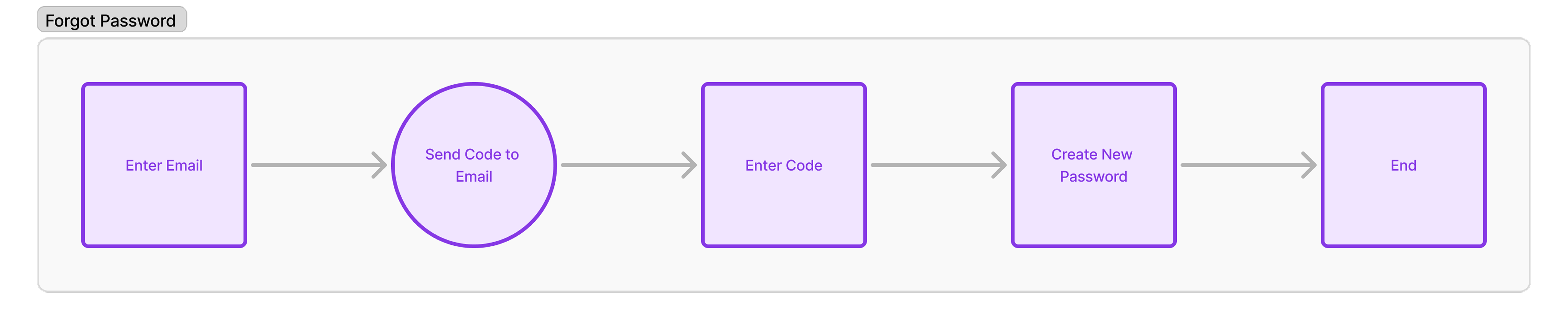 Forgot Password flow